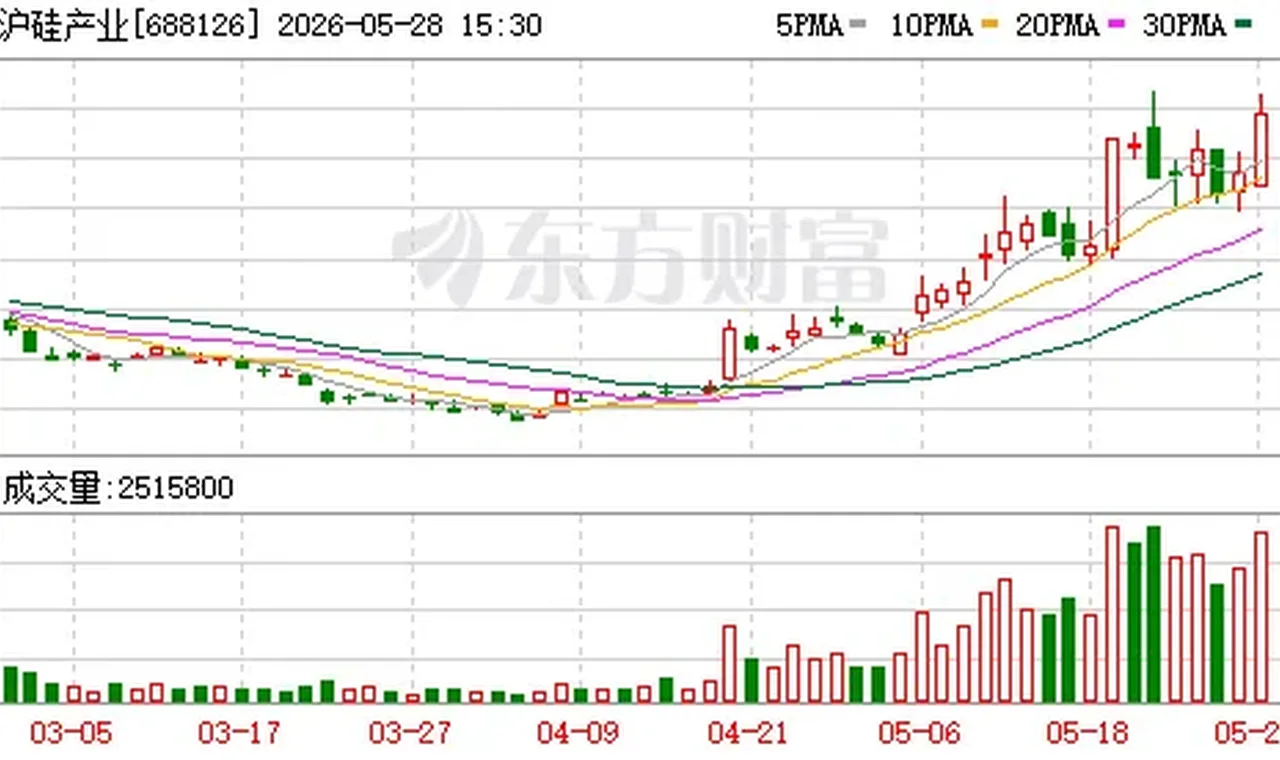 大基金出手！沪硅产业、德邦科技等遭减持缩略图