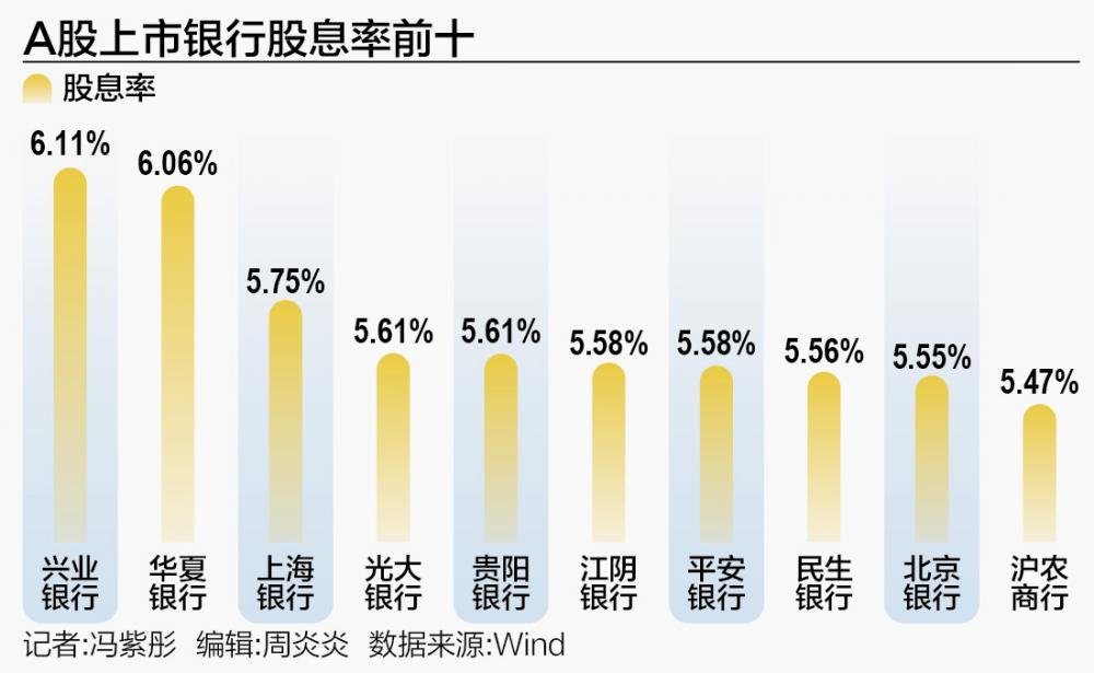 银行股平均股息率4.68% 存银行不如买银行